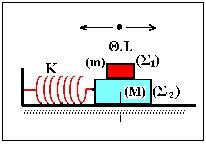 50. Σώµα (Σ 1 ) είναι τοποθετηµένο πάνω σε σώµα (Σ ) και το σύστηµα εκτελεί Α.Α.Τ. οριζόντια πάνω σε λείο επίπεδο µε περίοδο Τ.