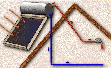 Στη δεύτερη εφαρμογή τα φωτοβολταϊκά συστήματα μετατρέπουν το φως του ήλιου σε ηλεκτρισμό με τη χρήση φωτοβολταϊκών κυψελών ή συστοιχιών.