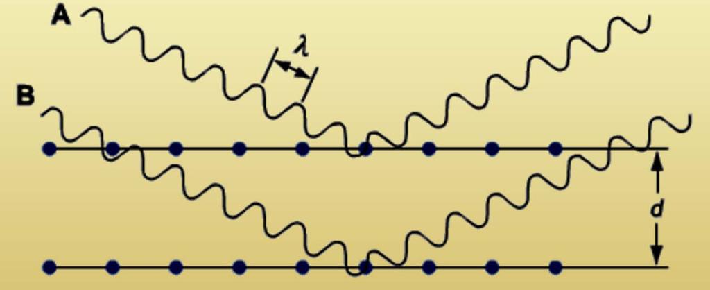 ΕΞΙΣΩΣΗ Bragg Όταν οι ακτίνες-χ προσκρούσουν σε ένα επίπεδο κρυστάλλων, μερικές από αυτές ανακλούνται.
