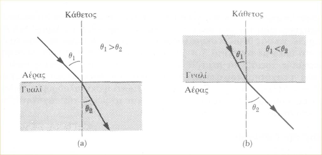 ΑΝΑΚΛΑΣΗ ΙΑΧΥΣΗ - ΙΑΘΛΑΣΗ Κατοπτρική ανάκλαση φωτός Νόμος ανάκλασης θ θ 1 1 ιάχυση φωτός Όπου: ιάθλαση φωτός - Νόμος Snell n sinθ n sinθ 1 2 2 1 n=c/u (Δείκτης Διάθλασης) c =