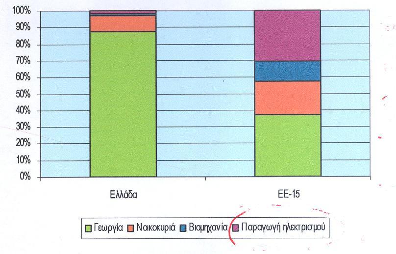 Κατανάλωση νερού κατά