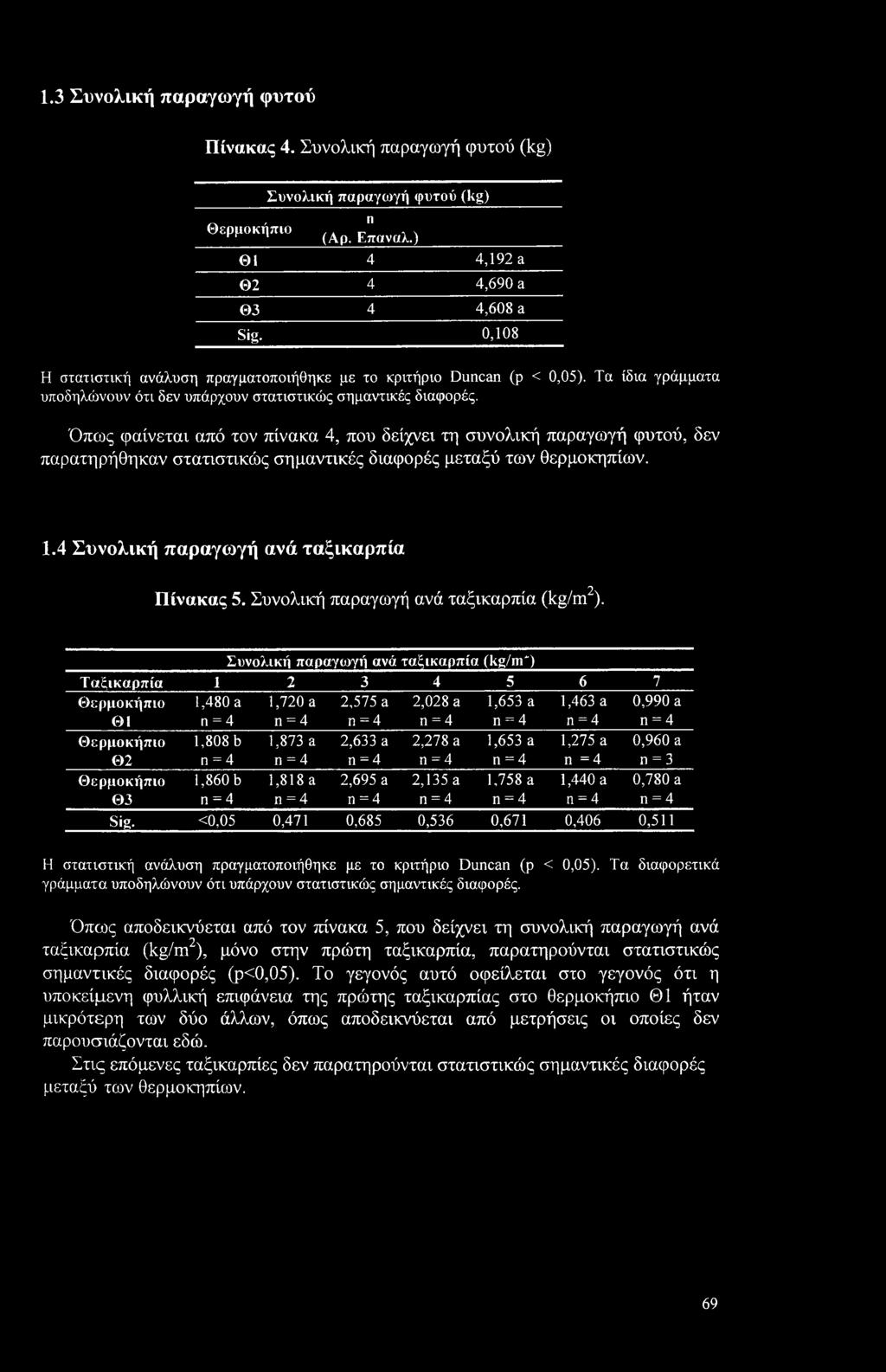 Όπως φαίνεται από τον πίνακα 4, που δείχνει τη συνολική παραγωγή φυτού, δεν παρατηρήθηκαν στατιστικώς σημαντικές διαφορές μεταξύ των θερμοκηπίων. 1.4 Συνολική παραγωγή ανά ταξικαρπία 2 Πίνακας 5.