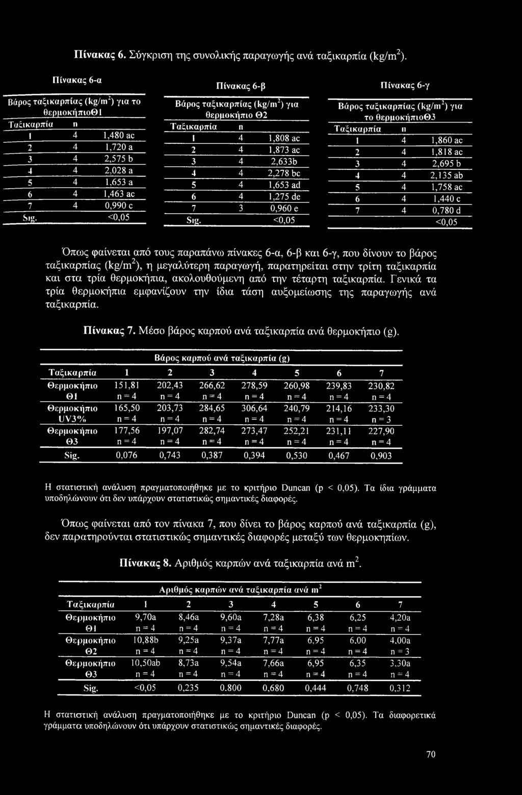 <0,05 Πίνακας 6-β Βάρος ταξικαρπίας (kg/m2) για θερμοκήπιο Θ2 Ταξικαρπία Π 1 4 1,808 ac 2 4 1,873 ac 3 4 2,633b 4 4 2,278 be 5 4 1,653 ad 6 4 1,275 de 7 3 0,960 e S*g <0,05 Πίνακας 6-γ Βάρος