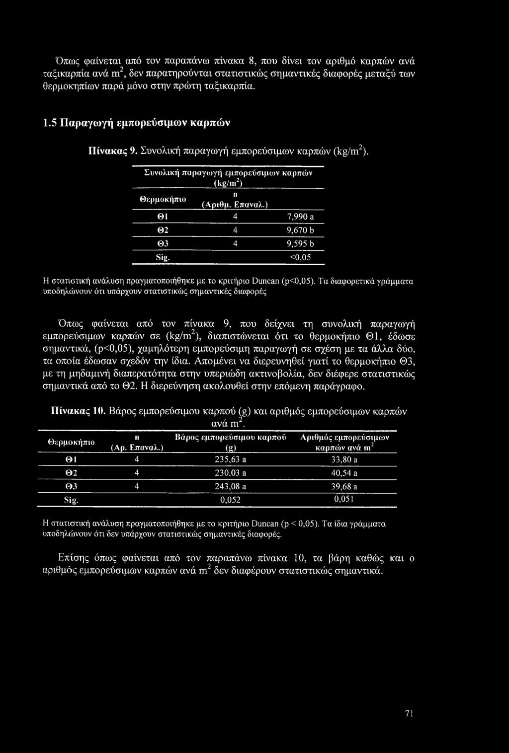 ) Θ1 4 7,990 a Θ2 4 9,670 b Θ3 4 9,595 b Sig. <0,05 Η στατιστική ανάλυση πραγματοποιήθηκε με το κριτήριο Duncan (ρ<0,05).