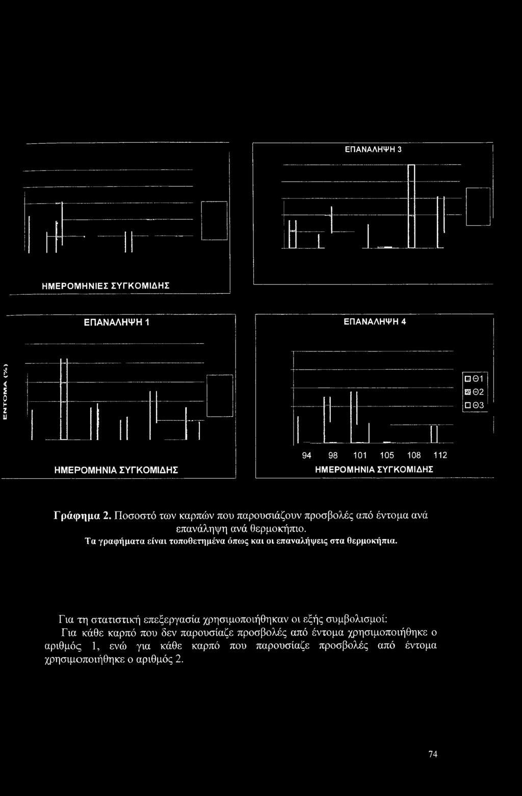 Τα γραφήματα είναι τοποθετημένα όπως και οι επαναλήψεις στα θερμοκήπια.