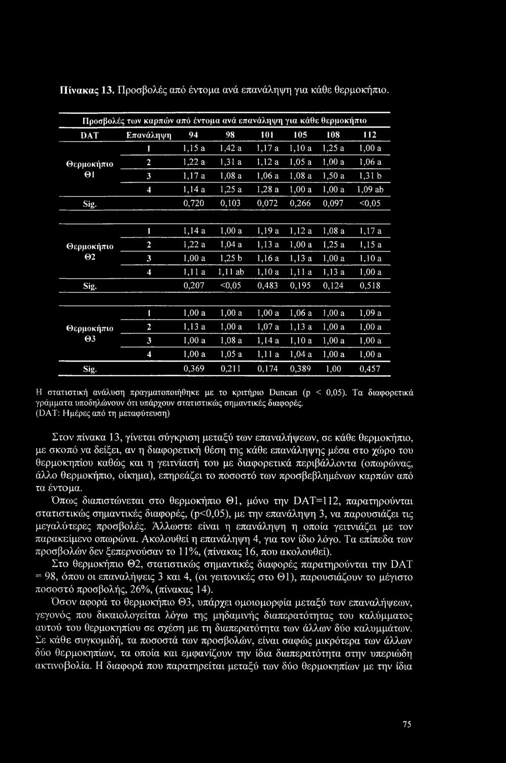 Θ1 3 1,17a 1,08 a 1,06 a 1,08 a 1,50 a 1,31 b 4 1,14a 1,25 a 1,28 a 1,00 a 1,00 a 1,09 ab Sig.