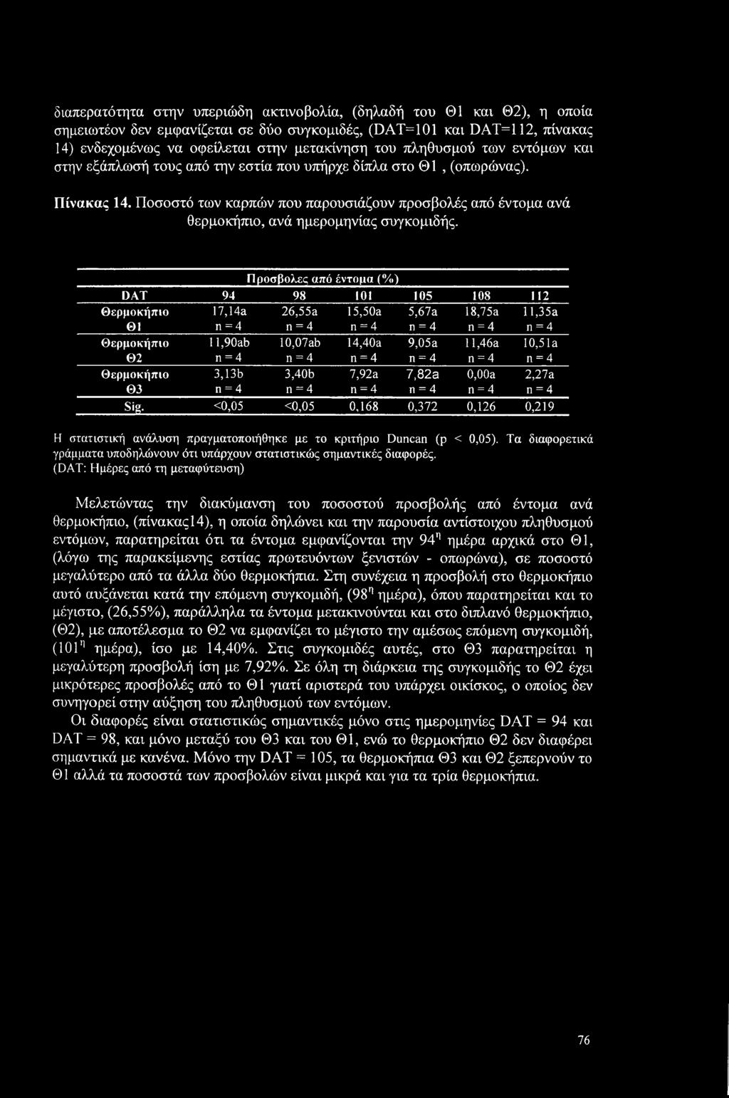 Ποσοστό των καρπών που παρουσιάζουν προσβολές από έντομα ανά θερμοκήπιο, ανά ημερομηνίας συγκομιδής.