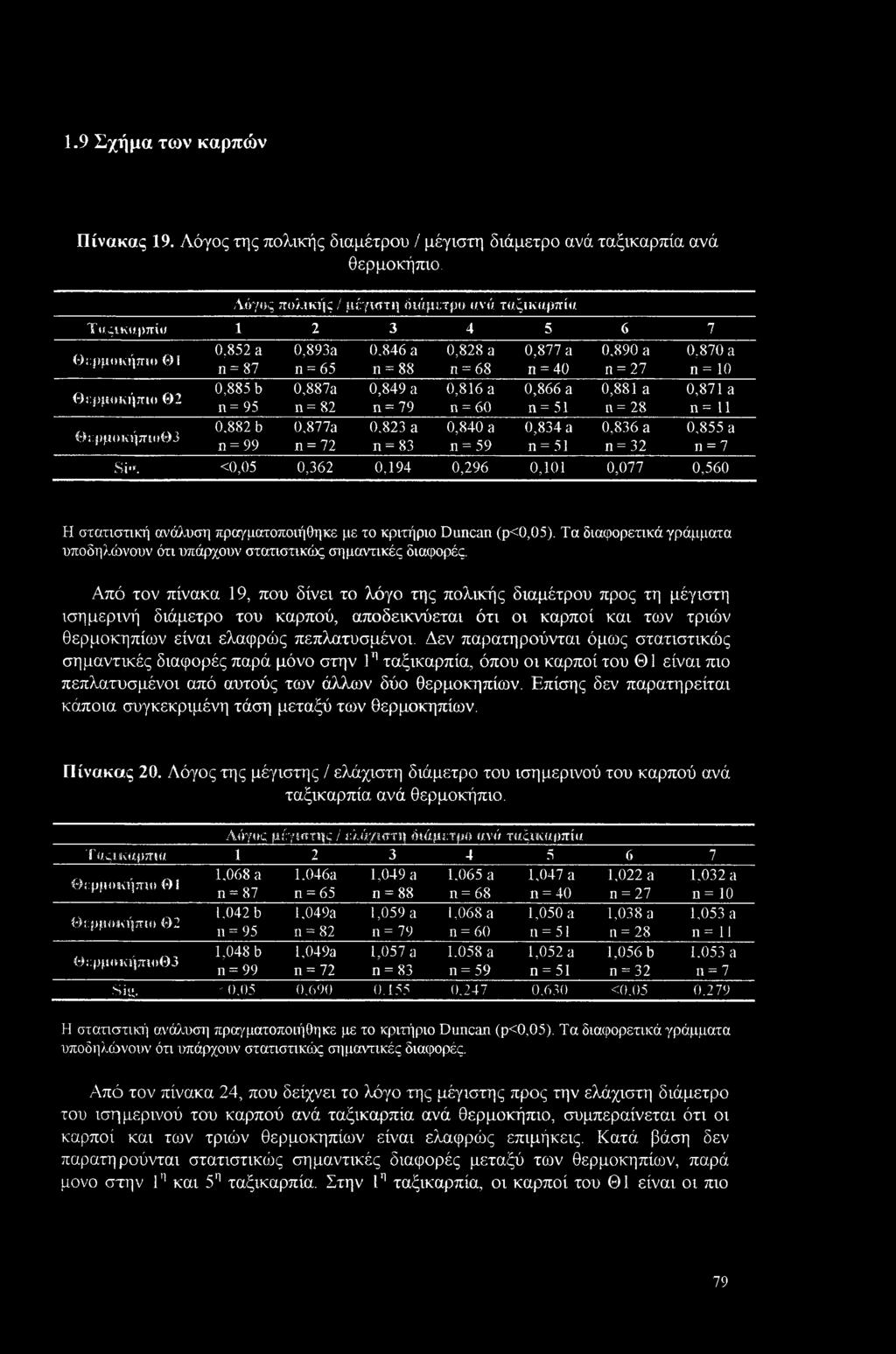 846 a n = 88 0,849 a n = 79 0,823 a n=83 0,828 a n = 68 0,816 a n = 60 0,877 a n = 40 0,866 a n= 51 0,834 a n = 51 0,890 a n = 27 0,881 a n=28 0,836 a n = 32 0,870 a n= 10 0,871 a n = 11 0,855 a n =