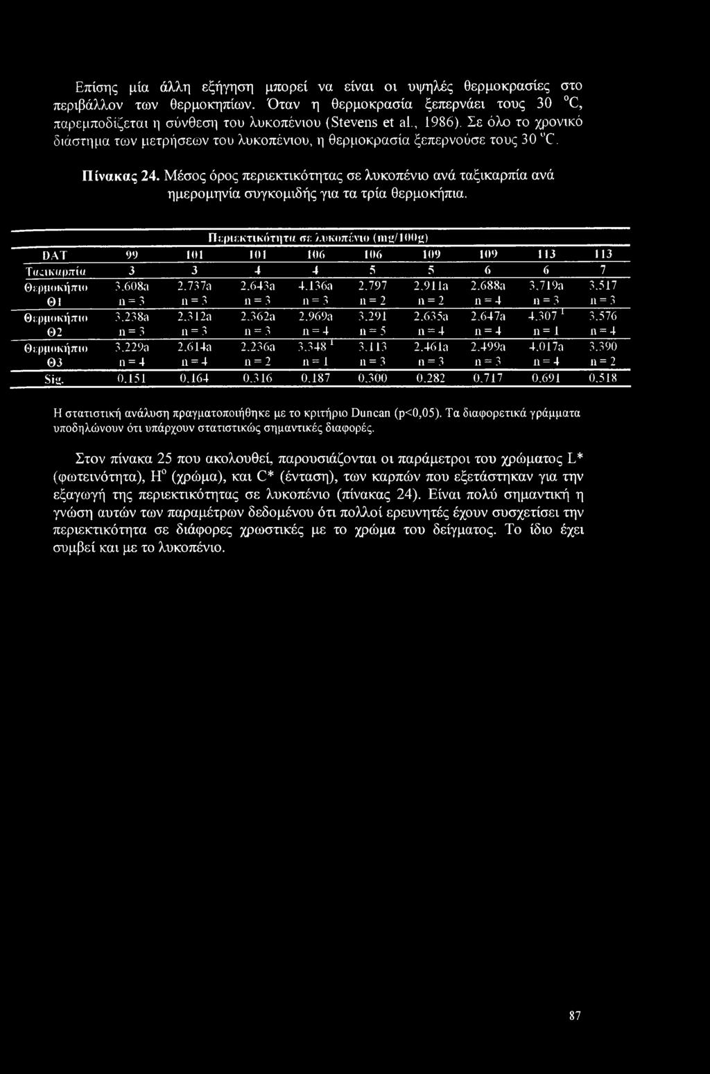 Επίσης μία άλλη εξήγηση μπορεί να είναι οι υψηλές θερμοκρασίες στο περιβάλλον των θερμοκηπίων. Όταν η θερμοκρασία ξεπερνάει τους 30 C, παρεμποδίζεται η σύνθεση του λυκοπένιου {Stevens et al., 1986).