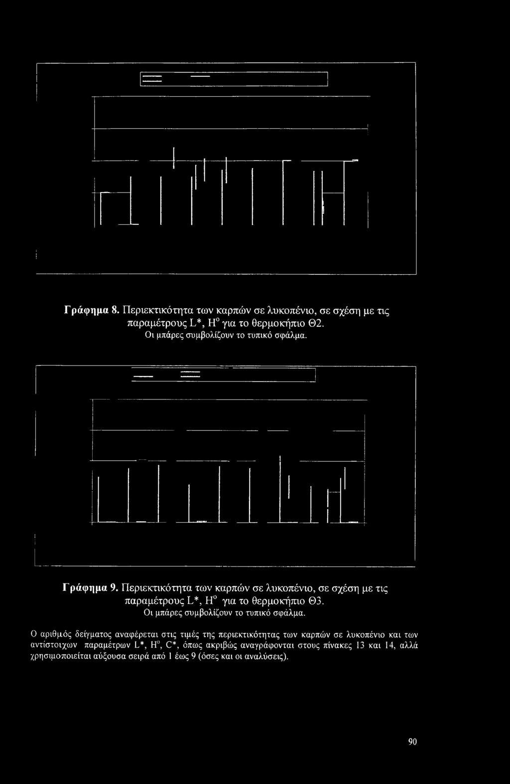 Περιεκτικότητα των καρπών σε λυκοπένιο, σε σχέση με τις παραμέτρους L*, Η για το θερμοκήπιο Θ3. Οι μπάρες συμβολίζουν το τυπικό σφάλμα.