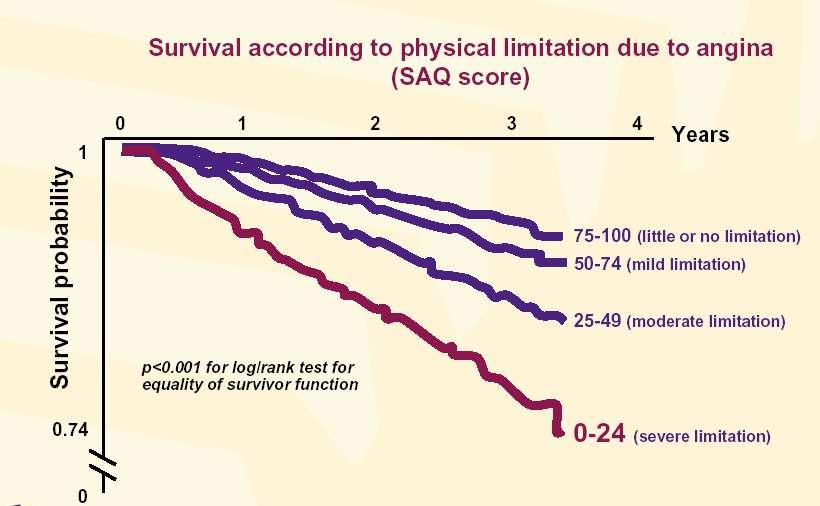 Prognostic implications of angina