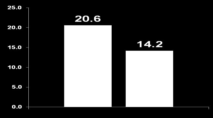 Percent (%) MERLIN-TIMI 36: Effect of Ranolazine on HbA 1c in Patients with Diabetes A. Worsening Hyperglycemia 1 B.