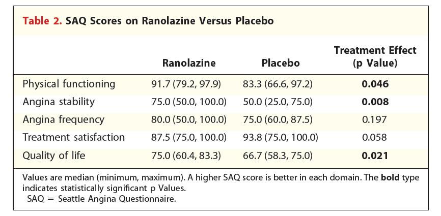 Ranolazine for Angina with Non-obstructive CAD in Women Pilot randomized, double-blind, placebo-controlled, crossover trial 20 women with angina, no obstructive CAD, and 10% ischemic myocardium