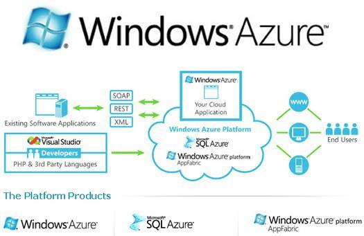 Το Windows Azure είναι μια Cloud Computing πλατφόρμα (βλ.