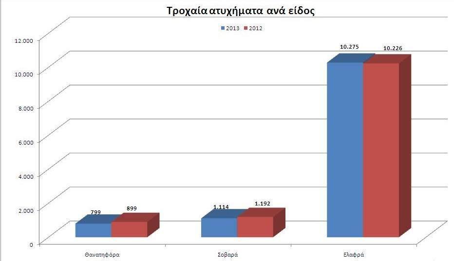 ΚΕΦΑΛΑΙΟ 1 ΕΙΣΑΓΩΓΗ ΔΙΑΓΡΑΜΜΑ 1.1: Αριθμός τροχαίων ατυχημάτων ανά κατηγορία ατυχήματος ετών 2012 και 2013.