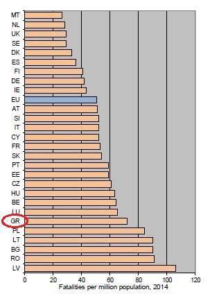 ΚΕΦΑΛΑΙΟ 1 ΕΙΣΑΓΩΓΗ ΔΙΑΓΡΑΜΜΑ 1.3: Αριθμός θανόντων ανά εκατομμύριο κατοίκων από τροχαία ατυχήματα το 2014 στην Ευρώπη.