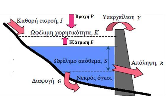 Σχήμα 1.1 Υδατικό Ισοζύγιο Ταμιευτήρα (Πηγή: Μπουζιώτας 2012) Έτσι το υδατικό ισοζύγιο διαμορφώνεται ως εξής: ΥΔΑΤΙΚΟ ΙΣΟΖΥΓΙΟ St = max (0, min {St-1 + Xt δt, c}) [1.2] Rt = min (St-1 + Xt, δt) [1.