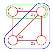 Πρακτικά, αυτή η μέθοδος είναι ίδια με τον έλεγχο που γίνεται με το d-separation, χωρίς την επίδραση των head-to-head κόμβων.