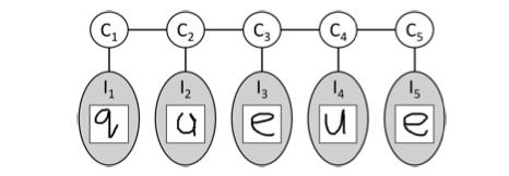 Σχήμα 5.8: Ζευγωτοί παράγοντες του Δικτύου OCR π.