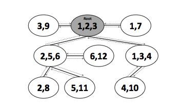 Σχήμα 5.11: Πιθανό clique tree για το Bayesian δίκτυο. ρίζα σε φύλλα), μπορούμε να χρησιμοποιούμε τις ισορροπημένες beliefs των κλικών για να απαντούμε πιθανοτικά επερωτήματα στο δίκτυο.