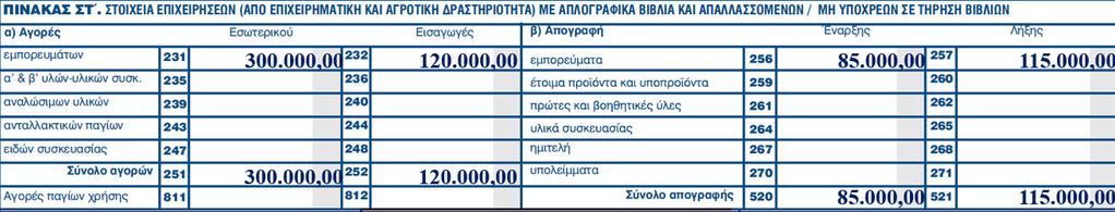 000,00 Πλέον Αγορές χρήσης 420.000,00 Μείον Αποθέματα λήξης 115.