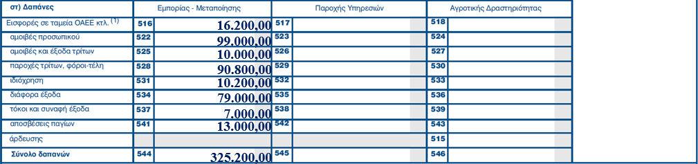 000,00 Μείον Κόστος πωληθέντων 390.000,00 Μικτό κέρδος 460.