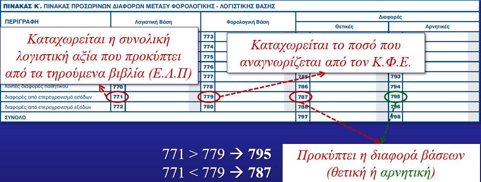 ΣΗΜΕΙΩΣΕΙΣ ΕΙΣΗΓΗΣΕΩΝ iii) Η κατάσταση αποτελεσμάτων θα παραμείνει ίδια, όπως είναι στο παράδειγμα της Ο.Ε. (σελίδα 21