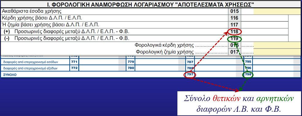 ΣΗΜΕΙΩΣΕΙΣ ΕΙΣΗΓΗΣΕΩΝ Το σύνολο των θετικών ή/και αρνητικών προσωρινών διαφορών λογιστικής και φορολογικής βάσης μεταφέρονται : α) Στα νομικά πρόσωπα και τις νομικές οντότητες οι θετικές διαφορές του