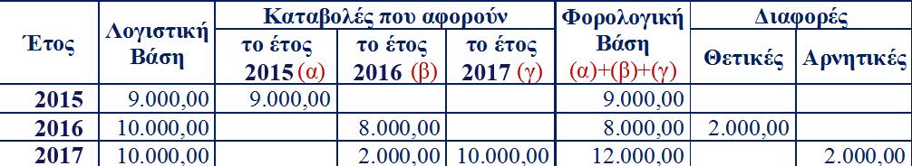 ΓΙΩΡΓΟΣ Α. ΚΟΡΟΜΗΛΑΣ 2.4.