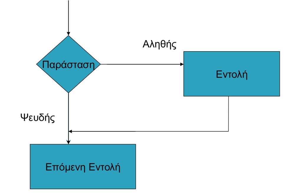 Λογικό διάγραμμα της