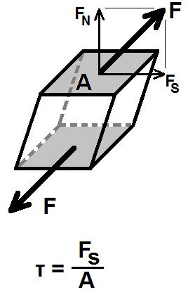 Ι δ ι ό τ η τ ε ς Σ ύ γ χ ρ ο ν ω ν Υ λ ι κ ώ ν Υ ψ η λ ή ς Α ν τ ο χ ή ς Εικόνα 2: Ορισμός διατμητικής τάσης Εάν η δύναμη δεν ασκείται κάθετα στην επιφάνεια του κύβου αλλά υπό γωνία (Εικόνα 2), τότε