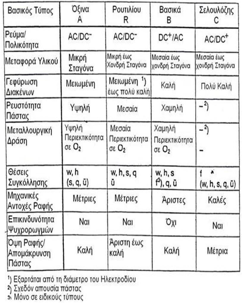 Σύγκριση των διαφορετικών τύπων ηλεκτροδίου Σ τ ο ι χ