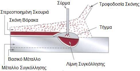 Σ τ ο ι χ ε ί α Τ ε χ ν ο λ ο γ ί α ς Σ ύ ν δ έ σ ε ω ν 13.1.2.