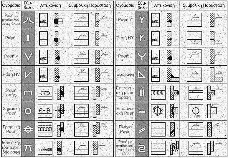 Ο ν ο μ α τ ο λ ο γ ί α κ α ι σ υ μ β ο λ ι σ μ ό ς σ υ γ κ ο λ λ ή σ ε ω ν Αντίστοιχα ο συμβολισμός της προετοιμασίας των άκρων στα σχέδια συγκόλλησης φαίνεται παρακάτω: Συνοψίζοντας την εισαγωγή