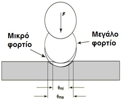 Ι δ ι ό τ η τ ε ς Σ ύ γ χ ρ ο ν ω ν Υ λ ι κ ώ ν Υ ψ η λ ή ς Α ν τ ο χ ή ς Εικόνα 10: Σχηματική αναπαράσταση δοκιμής Rockwell γ) Δοκιμή Σκληρότητας Vickers H μέθοδος αυτή βασίζεται στην ίδια βασική