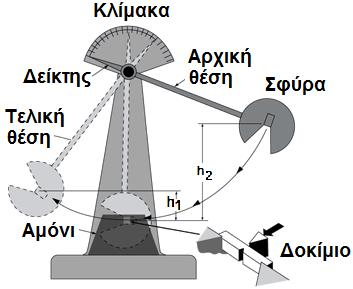 Ι δ ι ό τ η τ ε ς Σ ύ γ χ ρ ο ν ω ν Υ λ ι κ ώ ν Υ ψ η λ ή ς Α ν τ ο χ ή ς Δ) ΔΟΚΙΜΗ ΚΡΟΥΣΗΣ H δυσθραυστότητα ενός υλικού, δηλαδή η ικανότητά του να απορροφά ενέργεια πριν τη θραύση του, ειδικά σε