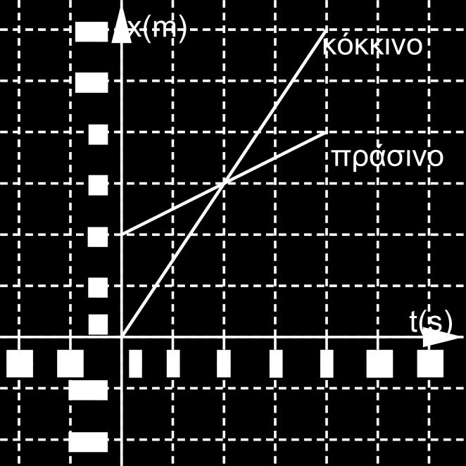 β. 4 s αργότερα η Αναστασία περνά από τη λεύκα με ταχύτητα υ Α = 3 m/s. Γράψτε την εξίσωση κίνησης της Αναστασίας. γ. Υπολογίστε την θέση του Κώστα την χρονική στιγμή t=4 s. δ.