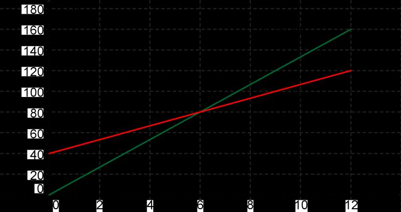 Δx K = 200m, Δx Π = 300m, x K = x Π = 300m 14.  Στο διπλανό διάγραμμα απεικονίζεται η γραφική παράσταση x-t για τα δύο αυτοκίνητα.