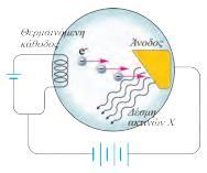 Ο Roentgen μελέτησε τις ιδιότητες ηλεκτρονίων που επιταχύνονταν σε σωλήνα χαμηλής πίεσης από ηλεκτρικό πεδίο και έπεφταν σε μεταλλικό στόχο.