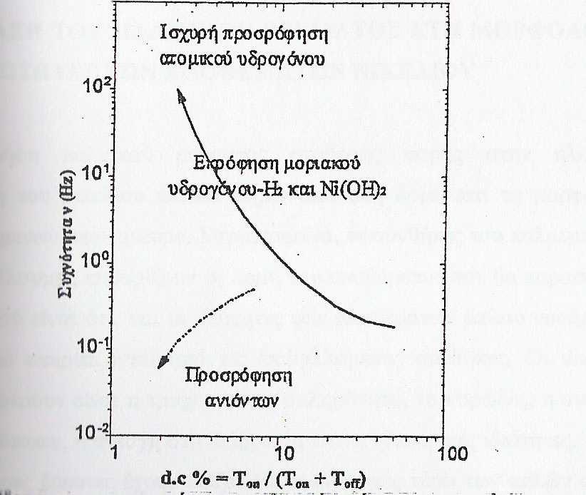 Σχήµα 2.7 : Σχηµατική αναπαράσταση της συνολικής επίδρασης της τεχνικής του παλµικού ρεύµατος στην ηλεκτροκρυστάλλωση του νικελίου.