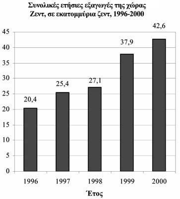 ΕΞΑΓΩΓΕΣ Θέμα που δόθηκε στους μαθητές για το Πρόγραμμα PISA 2003 Τα παρακάτω διαγράμματα δίνουν πληροφορίες για τις εξαγωγές που κάνει η χώρα Ζεντ, η