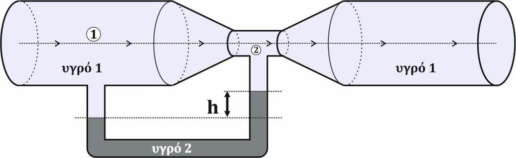 ΑΡΧΗ 5ΗΣ ΣΕΛΙΔΑΣ Β2. Ο σωλήνας Venturi του σχήματος διαρρέεται από ιδανικό ρευστό πυκνότητας ρ 1 το οποίο διέρχεται από το σημείο (1) με ταχύτητα μέτρου υ 1.