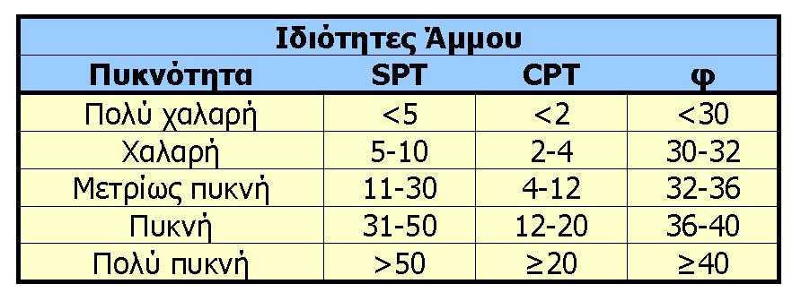 ΙΔΙΟΤΗΤΕΣ ΤΩΝ ΑΜΜΩΔΩΝ ΥΛΙΚΩΝ Waltham, 2003 Σημείωση: Οι τιμές αυτές είναι