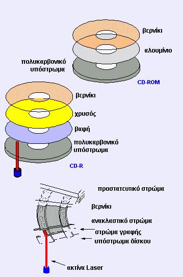 Οπτικά Μέσα Αποθήκευσης CD-ROM δεδοµένων: 650 ΜΒ Μουσικά CD: ~74 λεπτά Εγγράψιµα CD: στρώµα βαφής που αλλάζει µόνιµα κατάσταση