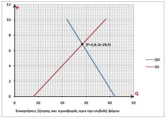 ΙΙΙ) Η τιμή και η ποσότητα ισορροπίας που προκύπτει από το γράφημα αυτό επιβεβαιώνει το αποτέλεσμα που βρήκαμε αλγεβρικά.