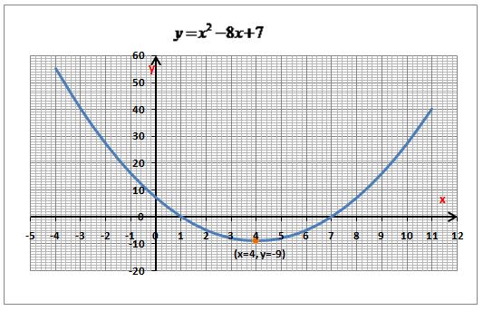 x 1, 8+ 6 14 x x 1 1 = 7 = = ( 8) ± 36 = =.