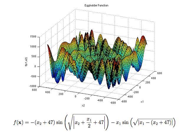 Παραδείγματα test optimization functions (3) Συνάρτηση