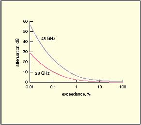 2.2.5 Ατµοσφαιρικές απώλειες Εξασθένηση Σε συχνότητες χαμηλότερες των 10 GHz οι ατμοσφαιρικές απώλειες μπορούν κατά ένα μεγάλο ποσοστό να αγνοηθούν, αφού είναι μικρές σε σχέση με τις απώλειες