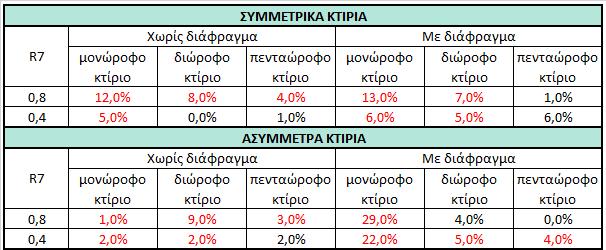 Κτίρια με διαφορετικό βαθμό σύνδεσης (R 7 ) Κτίρια χωρίς διαφράγματα ΚΤΙΡΙΑ ΣΑ1, ΣΒ1 & ΣΓ1 ΚΤΙΡΙΑ ΣΑ2, ΣΒ2 & ΣΓ2 ΚΤΙΡΙΑ ΣΑ5, ΣΒ5 & ΣΓ5 Κτίρια με διαφράγματα ΚΤΙΡΙΑ ΣΑ1, ΣΒ1 & ΣΓ1 ΚΤΙΡΙΑ