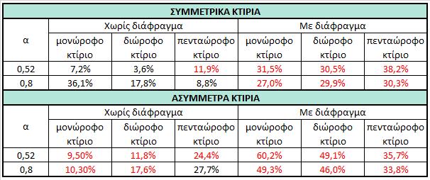 Κτίρια με διαφορετικό μέγεθος ανοιγμάτων (R 2 ) Κτίρια χωρίς διαφράγματα ΚΤΙΡΙΑ ΣΑ1, ΣΒ1 & ΣΓ1 ΚΤΙΡΙΑ ΣΑ2, ΣΒ2 & ΣΓ2 ΚΤΙΡΙΑ ΣΑ5, ΣΒ5 & ΣΓ5 Κτίρια με διαφράγματα ΚΤΙΡΙΑ ΣΑ1, ΣΒ1 & ΣΓ1 ΚΤΙΡΙΑ ΣΑ2, ΣΒ2